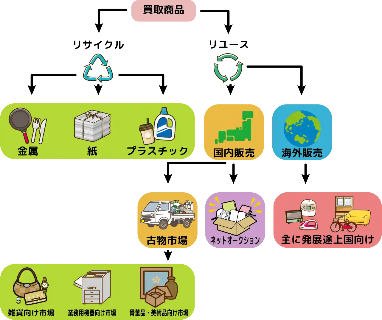 遺品整理ミキ ご遺品の行方